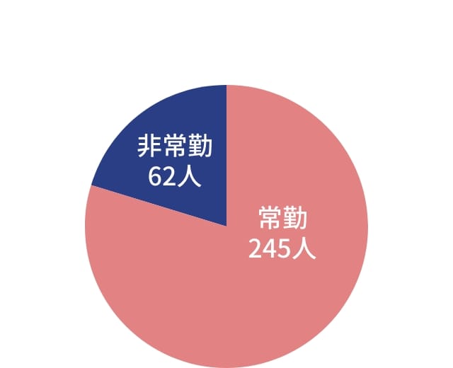 常勤245人 非常勤62人