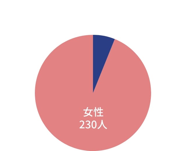 女性230人 男性15人