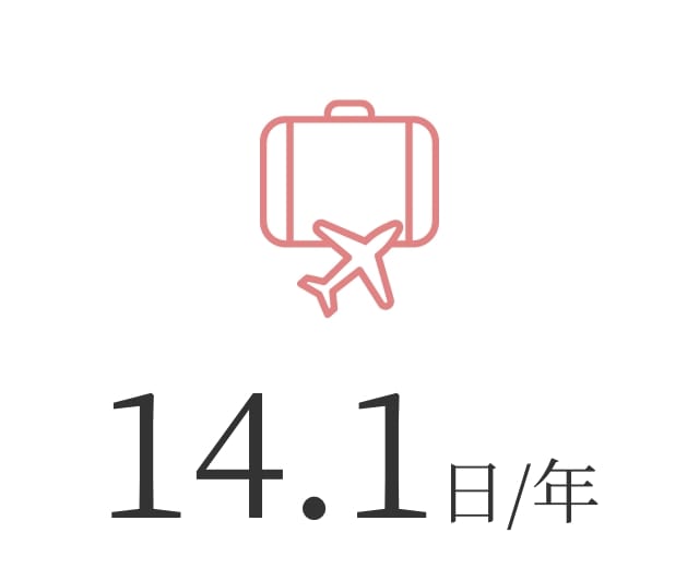 10.3日/年