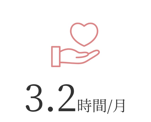 3.2時間/月